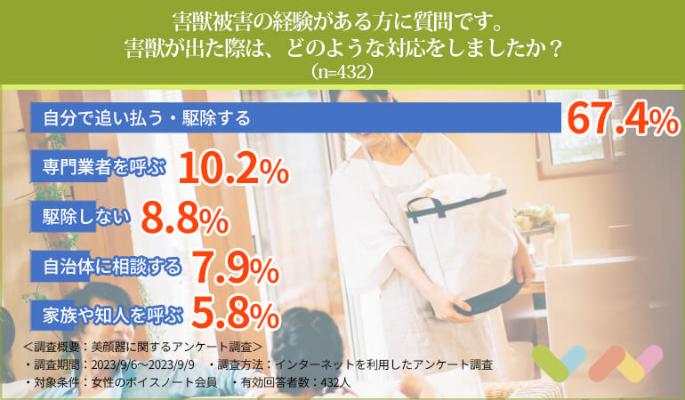 害獣が出た際は、どのような対応をしましたか
