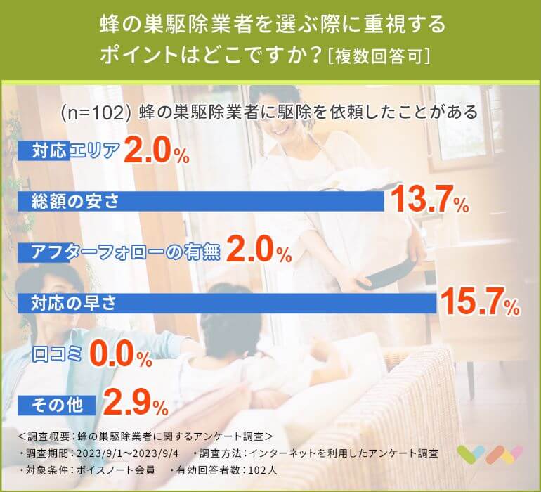 蜂の巣駆除業者を選ぶ際に重視するポイント
